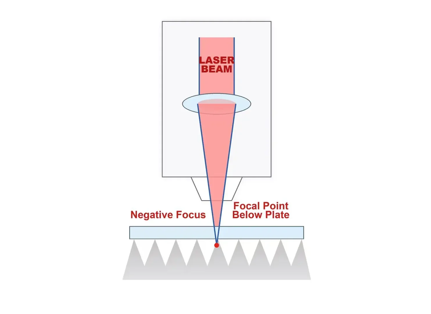 Dibujo técnico del enfoque láser negativo donde el punto focal del haz se encuentra debajo de la hoja de metal para el corte por láser