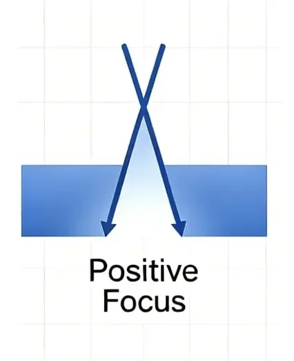 Diagrama del modo de enfoque láser positivo, corte inferior más ancho para corte de oxígeno de acero al carbono grueso