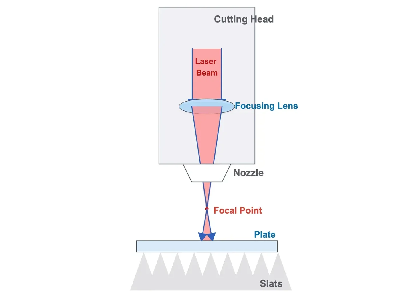 Diagrama esquemático que muestra el punto focal del rayo láser estándar que golpea la superficie de la placa de metal durante el corte por láser de fibra