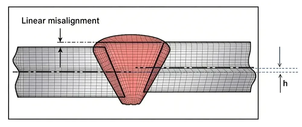 3D FEA mesh simulation diagram showing linear butt weld misalignment dimension h on sheet metal joint