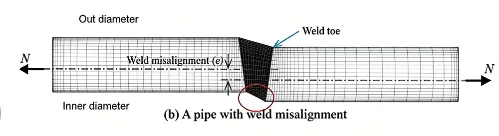 Labeled FEA mesh diagram of tubular pipe joint with weld misalignment, marking weld toe, inner and outer diameter