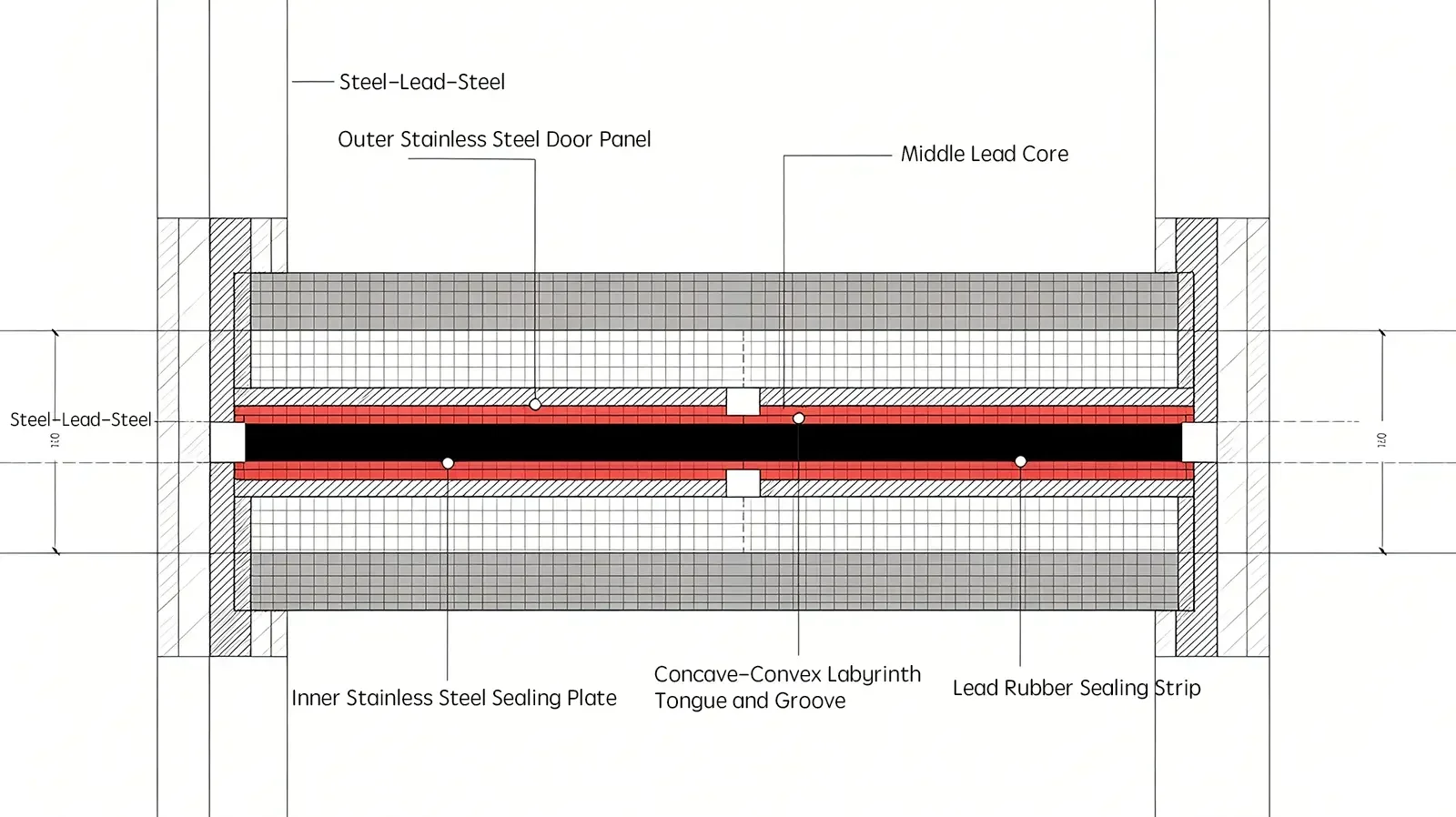 Cross-section diagram of steel-lead-steel radiation shielding door with labyrinth tongue-and-groove seal