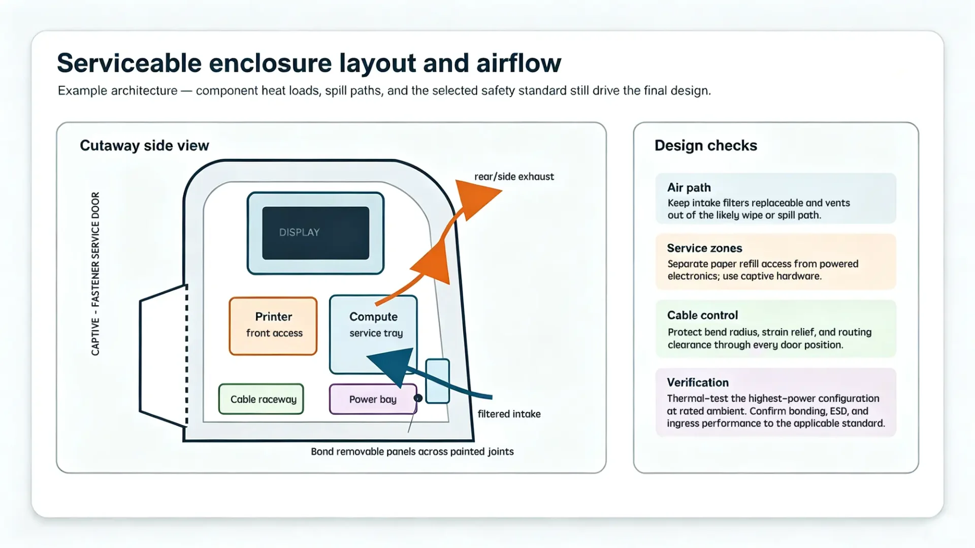 Cutaway diagram showing airflow, service zones, cable routing, and electronics bays inside a medical kiosk enclosure