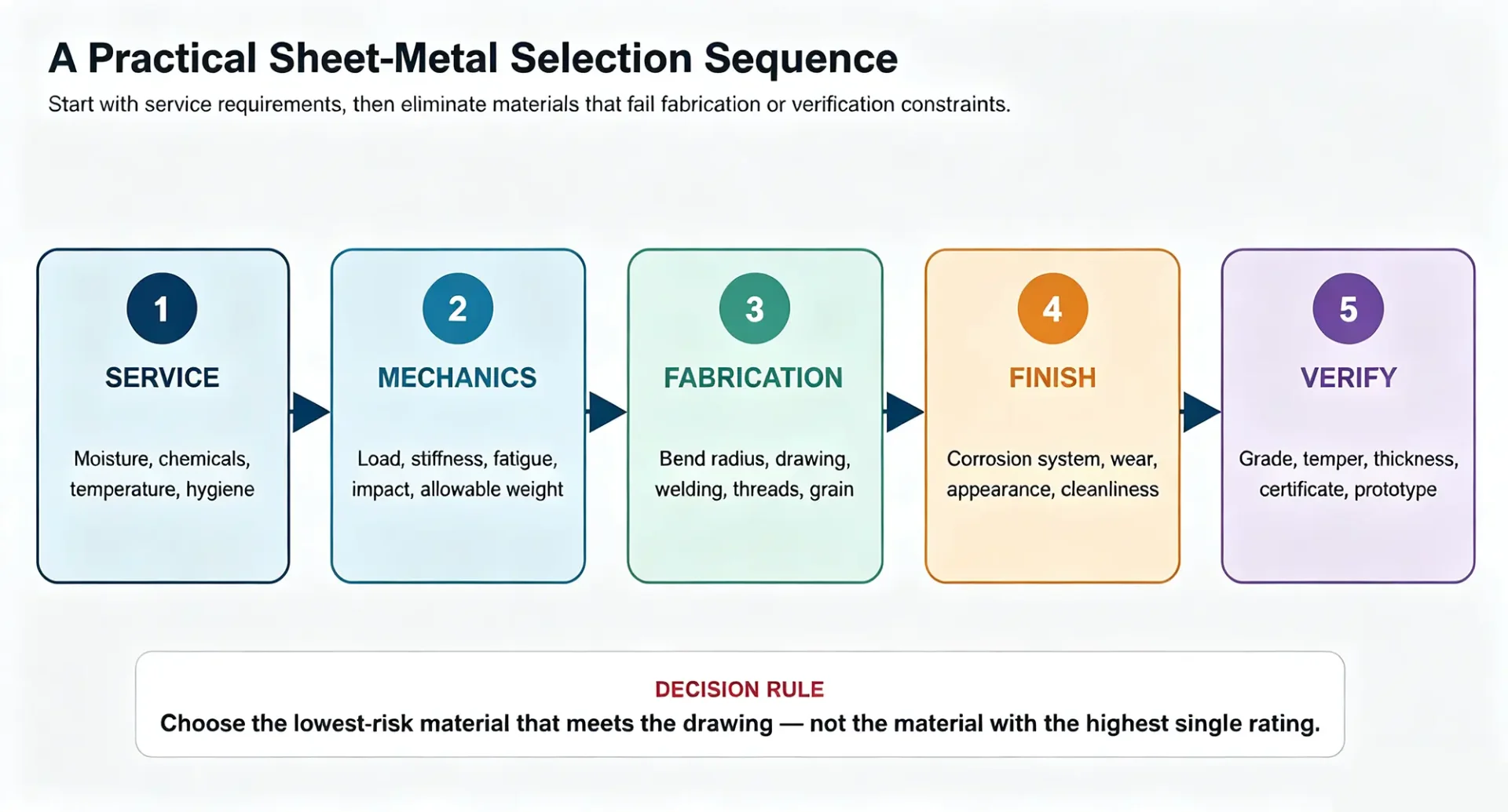 Five-step screening sequence for sheet metal material selection from service requirements through verification