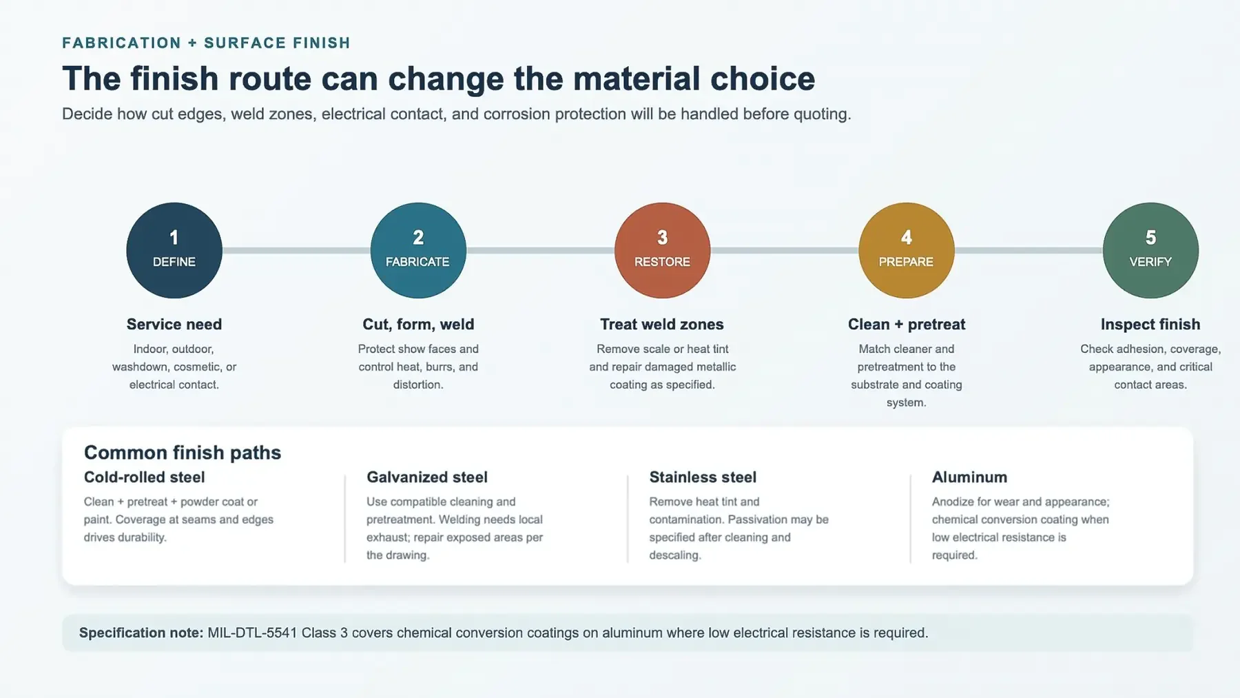 Workflow for welding, cleaning, coating preparation, and surface finishing of sheet metal materials