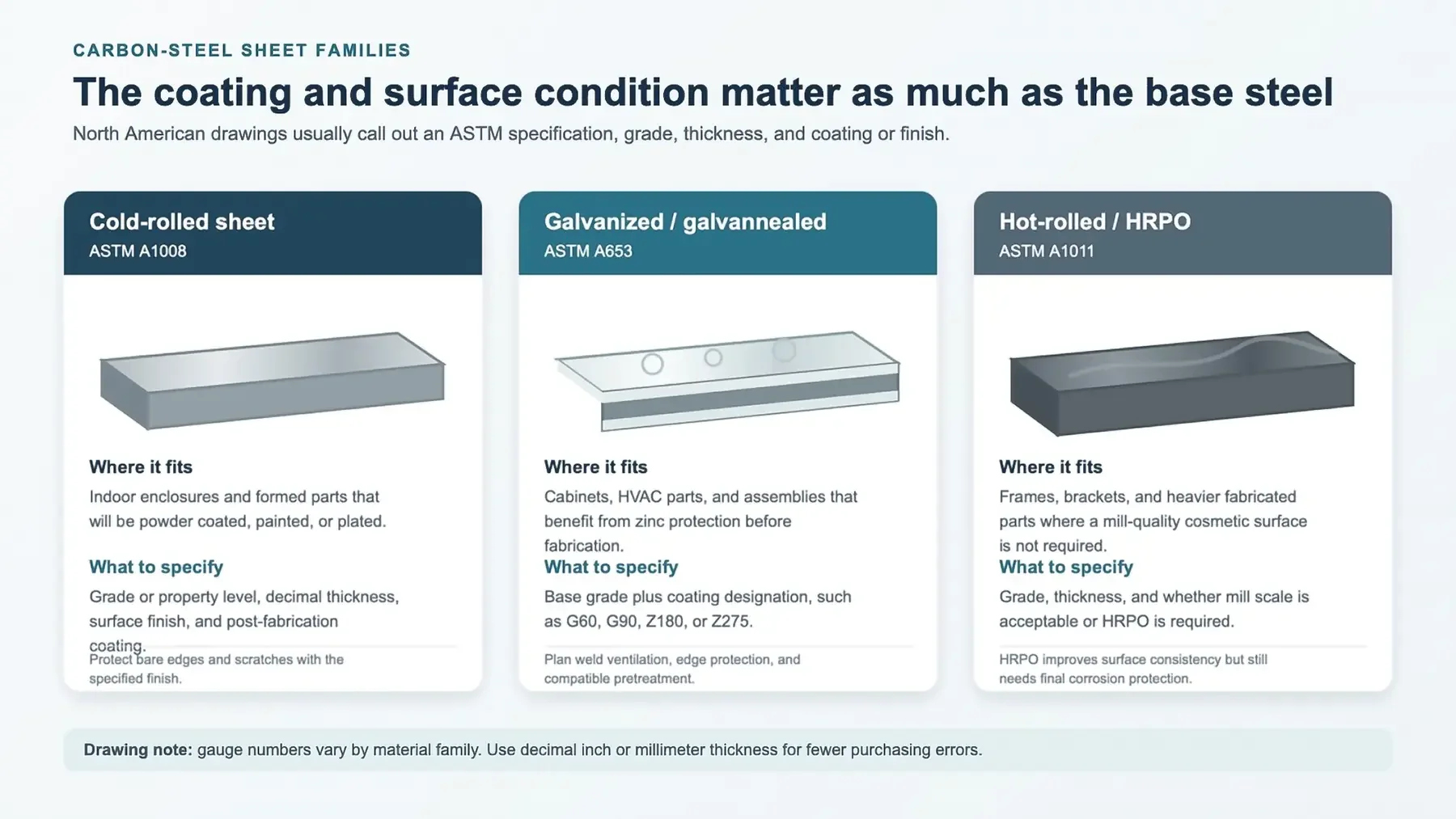 Comparison diagram of cold-rolled steel, galvanized steel, and hot-rolled pickled and oiled sheet