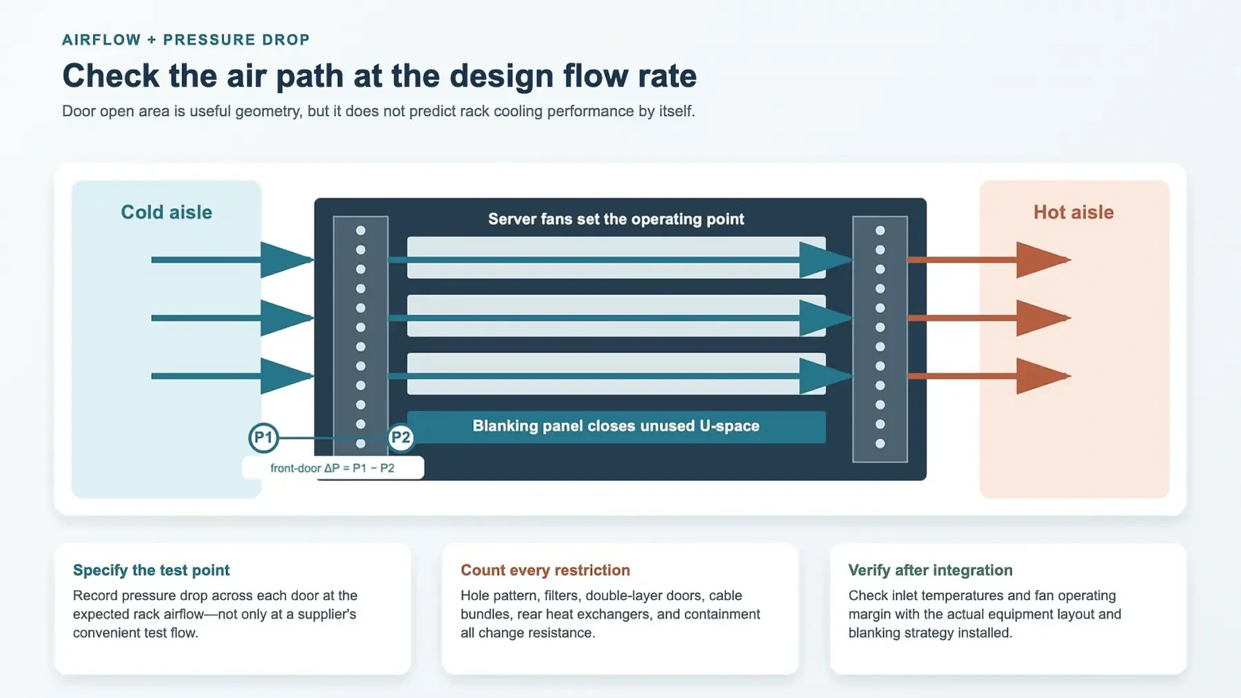 Airflow diagram showing cold aisle intake, perforated rack doors, server airflow, and hot aisle exhaust